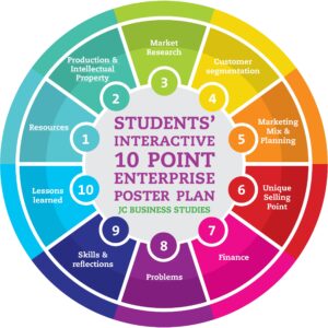 Students’ 10 Point Enterprise Poster 